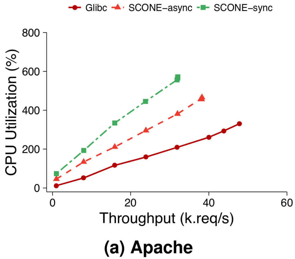 Apache CPU