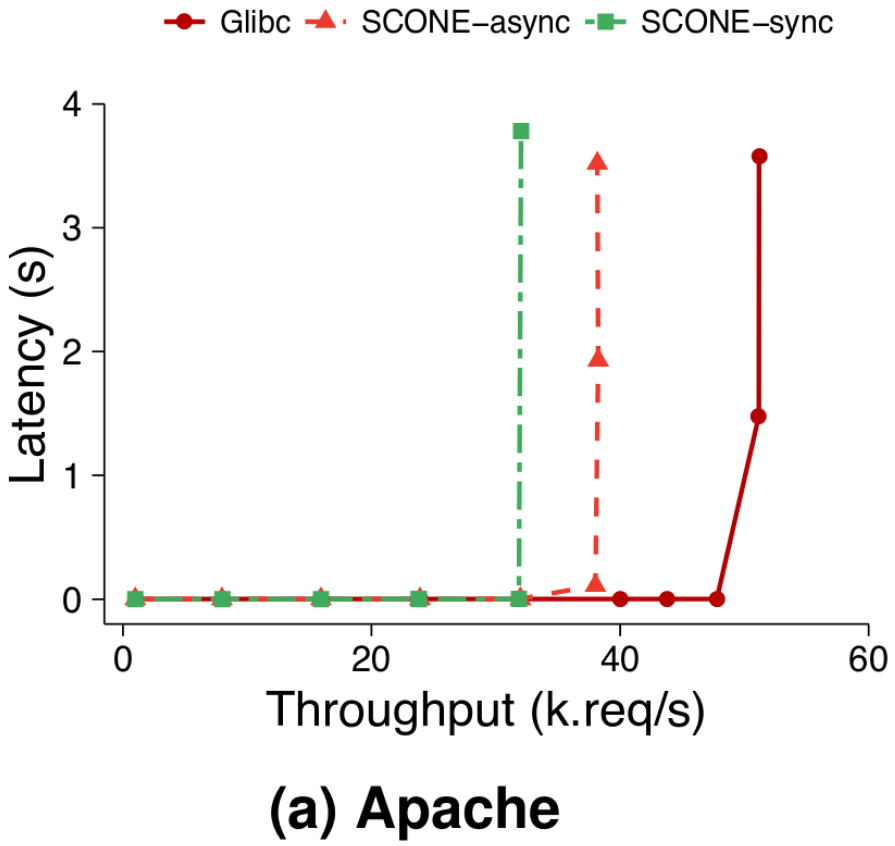 Apache Latency