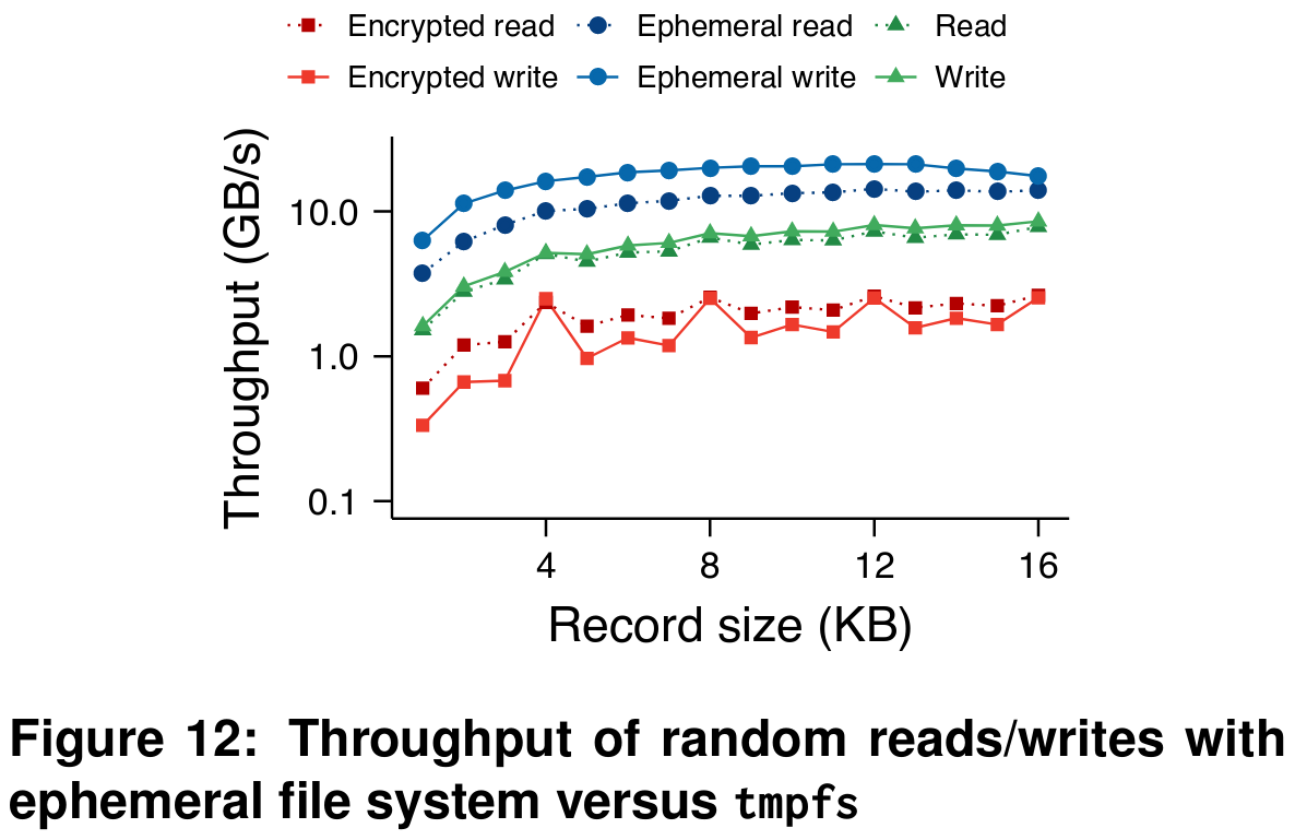 File system performance