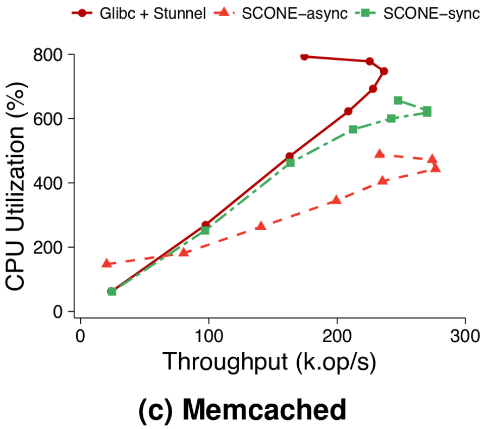 Memcached CPU