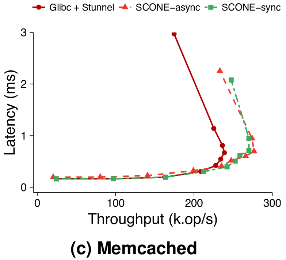 Memcached Latency