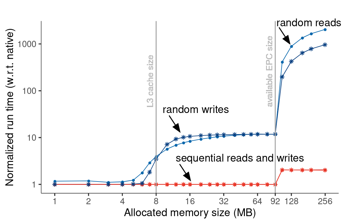 Memory Access Performance
