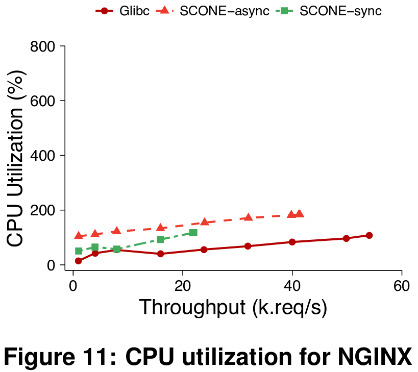 Nginx CPU