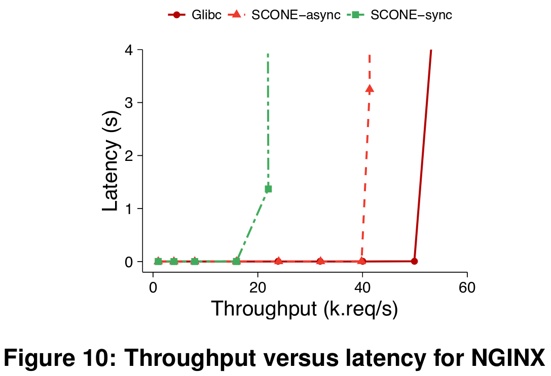 Nginx Latency