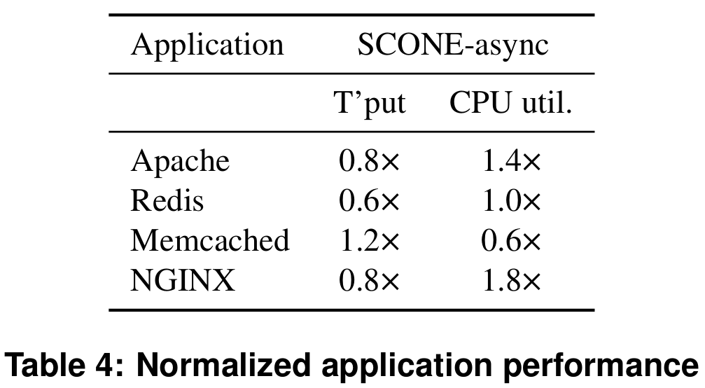 Normalized Performance