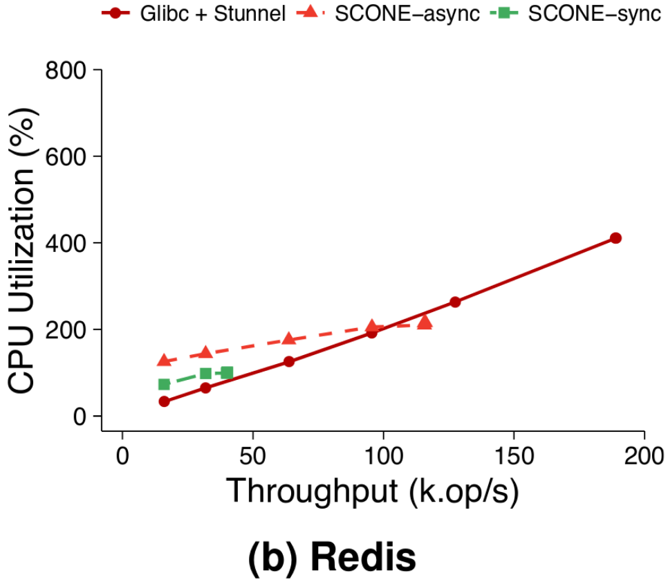 Redis CPU