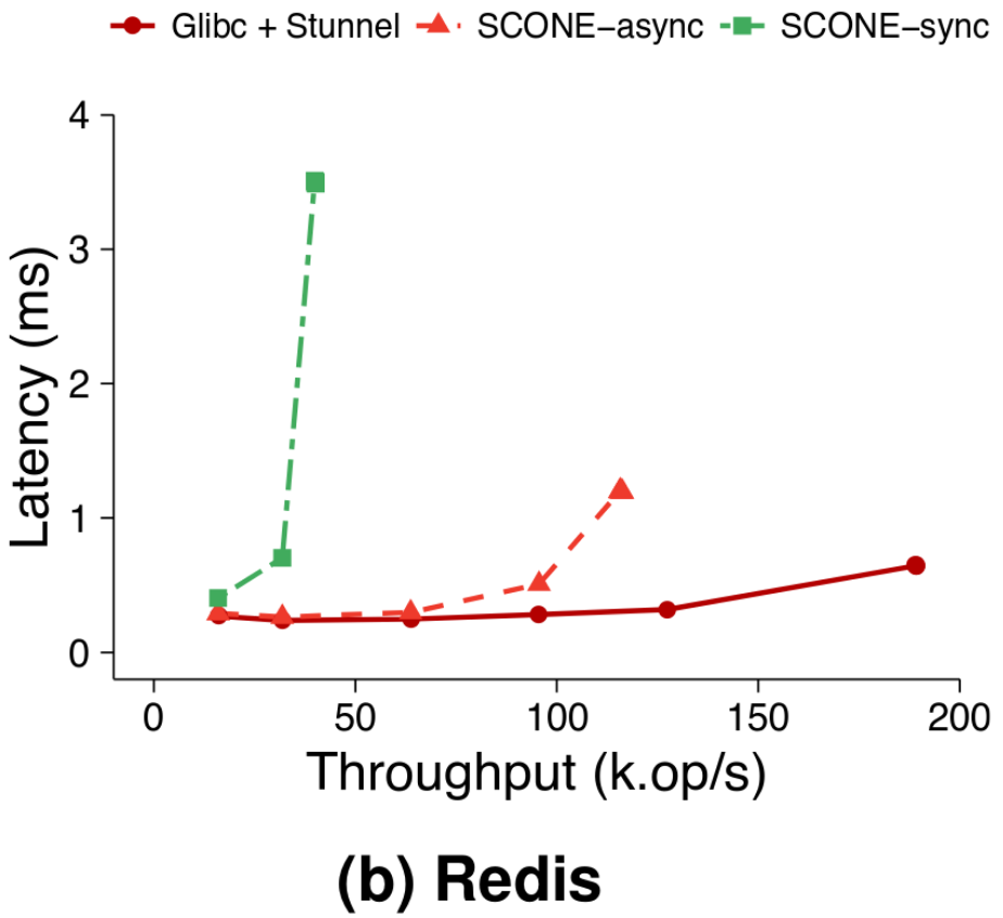 Redis Latency