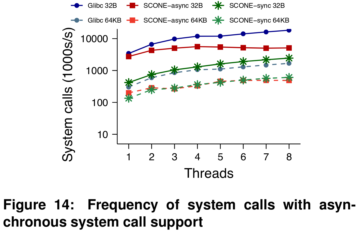 System call frequency