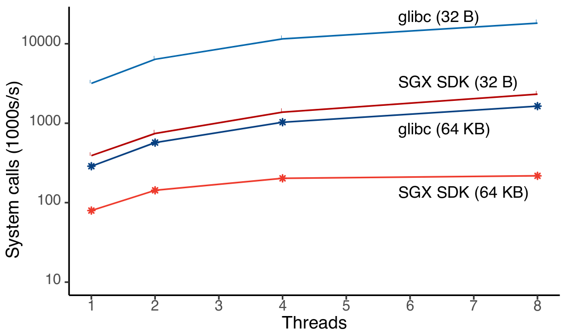 System Calls Performance